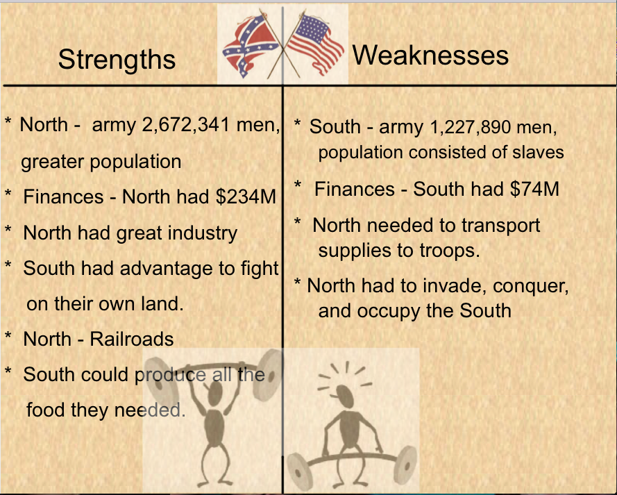 What were the Southern advantages in the Civil War?